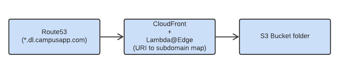 Setting Up Deep Links for Multiple Apps and Domains