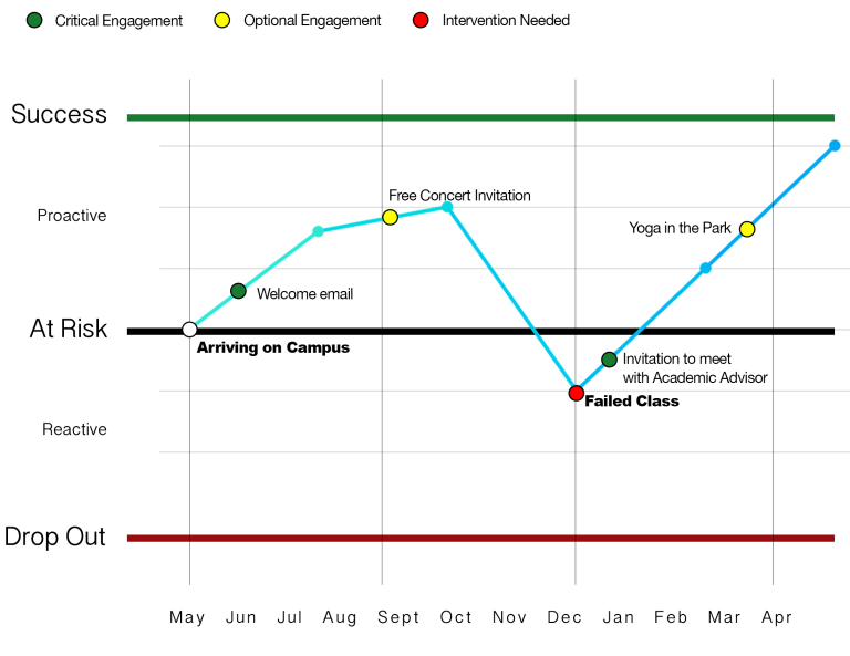 Critical Pathway to Student Success