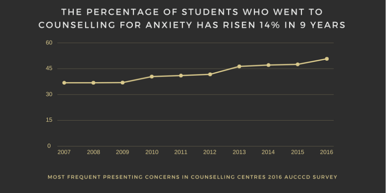 The Percentage of Students who went to Counselling