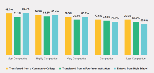 Admit community college students