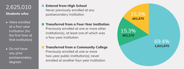 Admit community college students