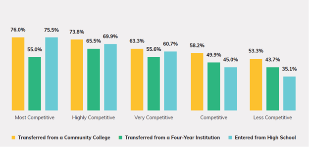 Admit community college students